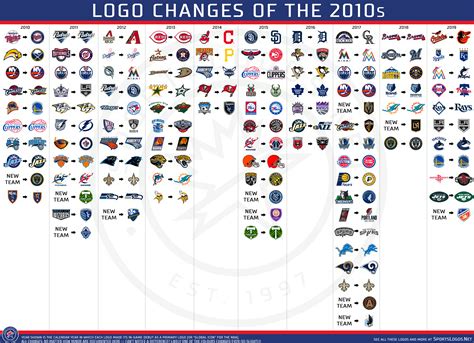 The 2010s: A Look Back at the Best & Worst Logos of the Decade – SportsLogos.Net News