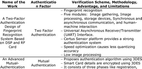 Comparisons of various authentication factor | Download Scientific Diagram