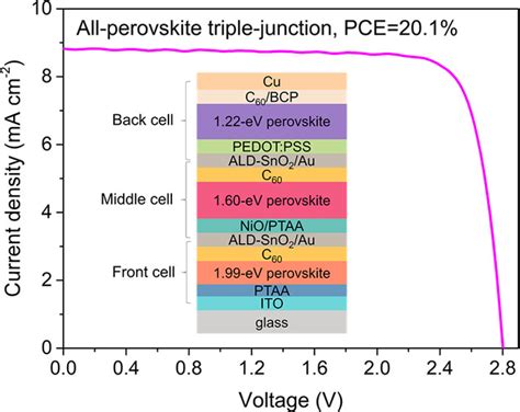 Solution-Processed Monolithic All-Perovskite, 59% OFF