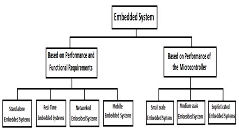 Classification of embedded system with details | Engineer's Portal