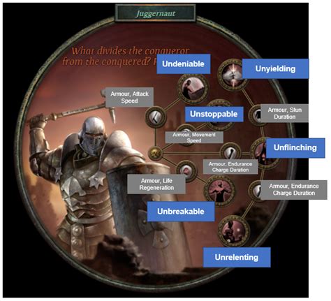 PoE Juggernaut Ascendancy 3.13 Changes