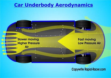 Car Aerodynamic Upgrades Guide| Rapid-Racer.com. | Race car builds ...