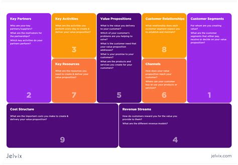 Business Model Canvas Explained: Examples And Structure