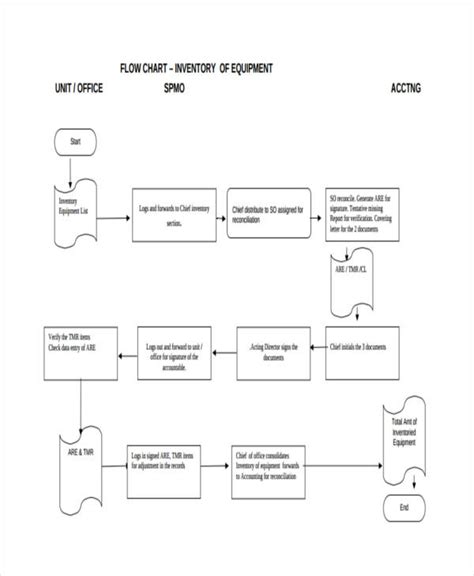 Inventory Control System Flowchart