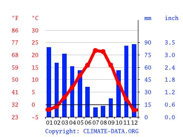 Moscow climate: Weather Moscow & temperature by month