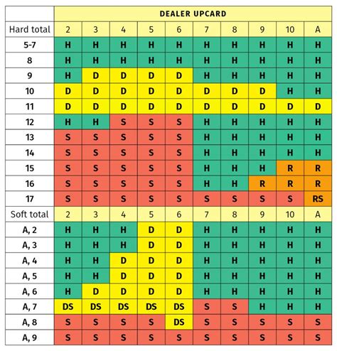 Blackjack Deviations From Basic Strategy