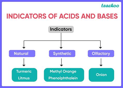 Types Of Indicators In Acid Base Titration at Donna Gutierrez blog