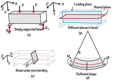 bending_stress_derivation-1 - eigenplus