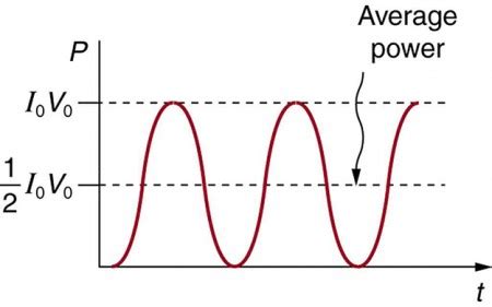 Alternating Current versus Direct Current | Physics