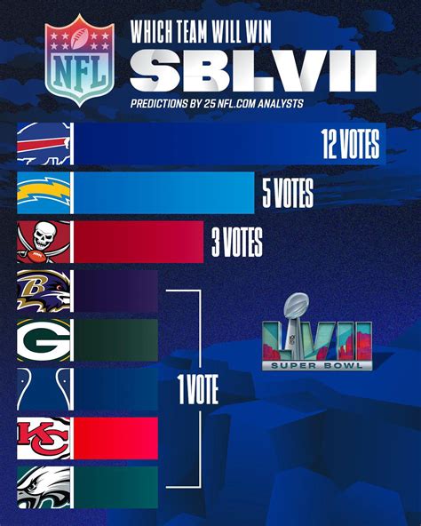 Which team will win Super Bowl LVII? (Predictions by 25 NFL.com ...