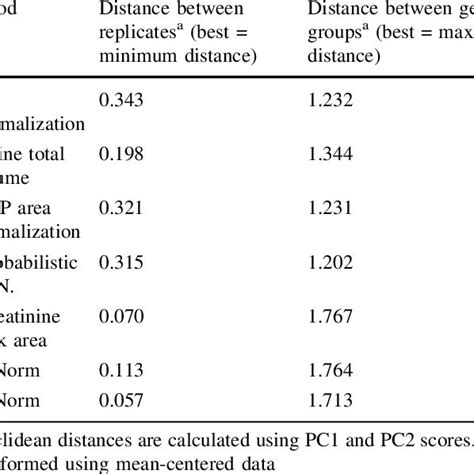 Validation of normalization methods | Download Table