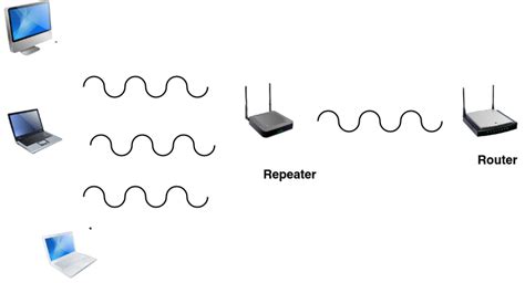 network devices,Repeater, Hub, Bridge, Switch, Router, NIC card.