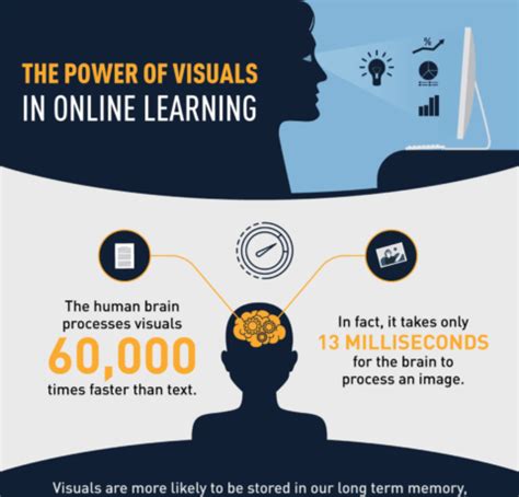 The Power Of Visuals In Online Learning - e-Learning Infographics