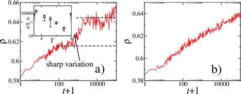 a) Evolution of the packing fraction for Γ = 6. A sharp variation of... | Download Scientific ...