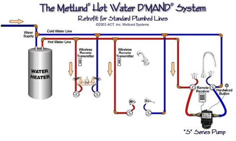 Hot Water Recirculation Systems -- how much energy waste?