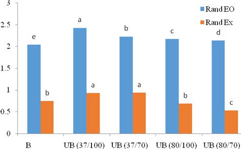 Effect of Ultrasound assisted method on the extraction efficiency of ...