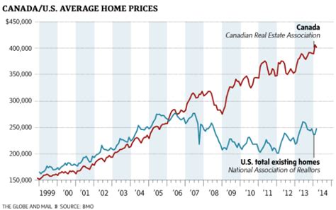 Canadian Housing Prices Now Pushed Up Same Way as US – Miller Samuel Real Estate Appraisers ...