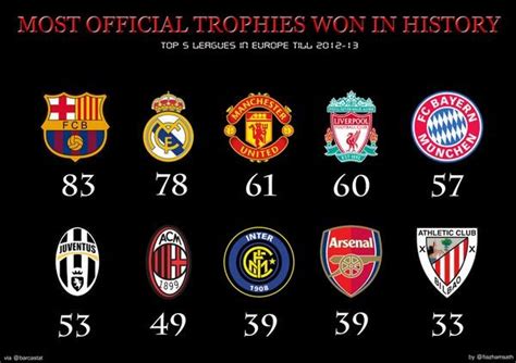 Clubs Who Won Most Official Trophies Won In History....... - European ...