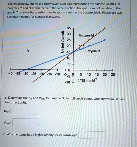 SOLVED: The graph below shows the Lineweaver-Burk plot representing the enzyme kinetics for ...