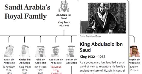 Saudi Arabia's Royal Family: The Abdullah Family Tree - WSJ.com