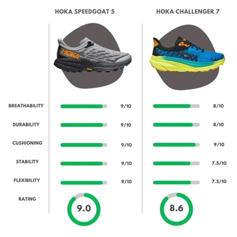 Hoka Speedgoat 5 vs Challenger 7: Unveiling the Ultimate Trail Running Showdown - thereviewal