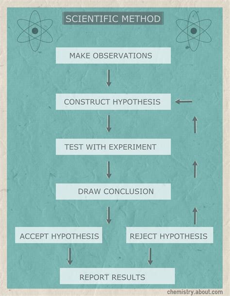 Scientific method map for kids - sayguide