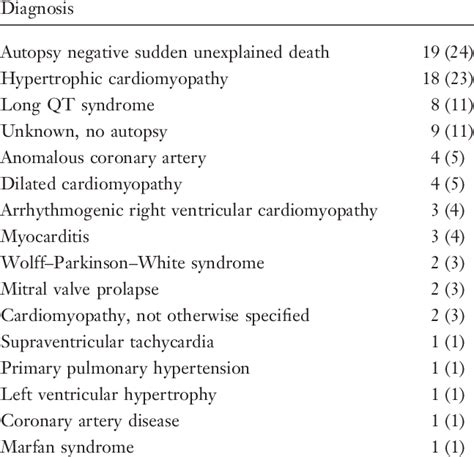 Causes of Sudden Cardiac Arrest in Study Population | Download ...