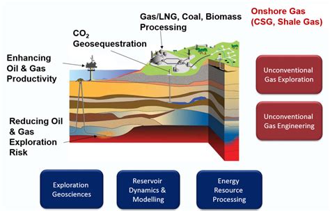 Oil And Gas Exploration Process