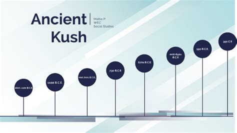 SS- Timeline of Ancient Kush by Mattie Pierce on Prezi