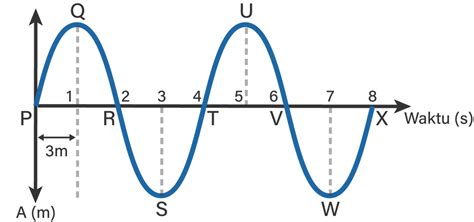 Perhatikan gambar! Tentukan frekuensi gelomb...