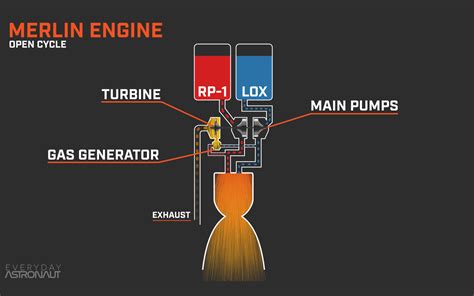 Merlin Engine (Merlin-1D) - Falcon 9 & Falcon Heavy