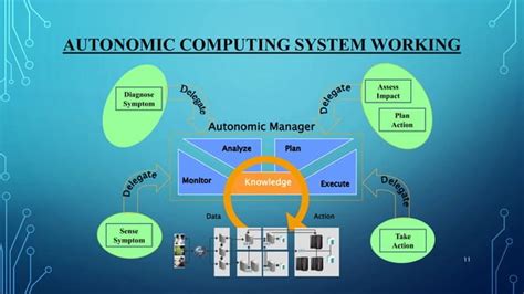 Autonomic Computing | PPT