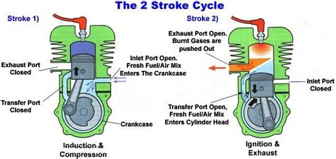 Mechanical Engineering: 2 Stroke Engine Cycle