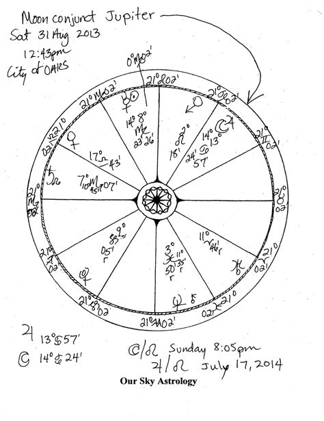 Our Sky Astrology: Moon conjunct Jupiter in Cancer (Aug 31, 2013)