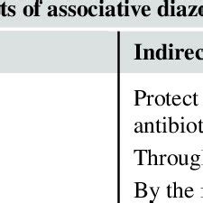 1 Effects of diazotrophs on plants. | Download Scientific Diagram