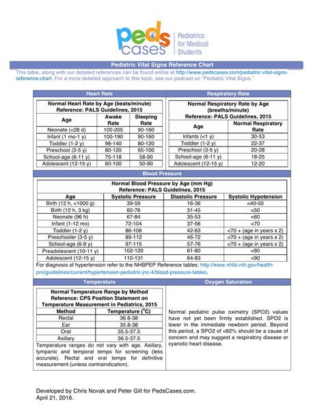 Vital Signs Chart Normal Ranges