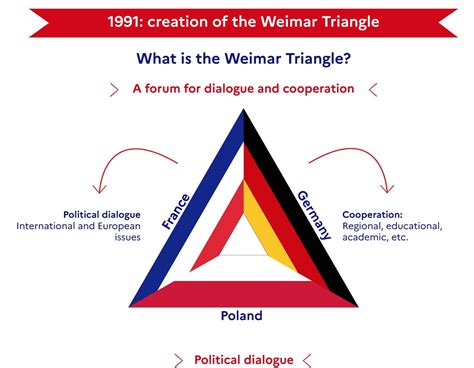 Weimar Triangle - INSIGHTS IAS - Simplifying UPSC IAS Exam Preparation