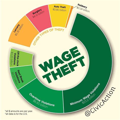 Wage Theft and What You Can Do About it – Technicians for Change