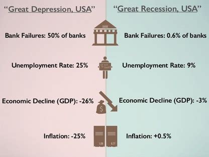 Similarities and Differences - Great Depression VS. Great Recession