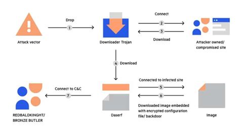 How the attacker used the Trojan horse to attack | Download Scientific ...