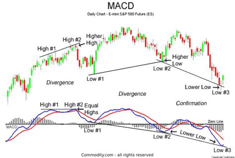 How To Read Macd Chart In Stock Market - Ponasa