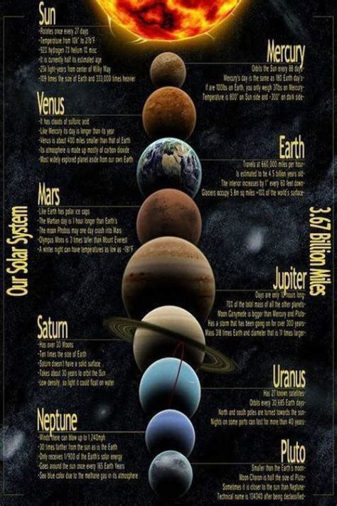 Solar System Eight Planets Detailed Map Art Silk Poster Print Home Decor #spaceandastronomy # ...