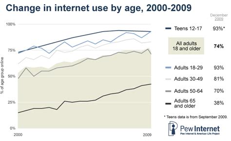 Change in internet access by age group, 2000-2009 | Pew Research Center