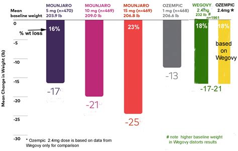 Mounjaro Weight Loss Chart