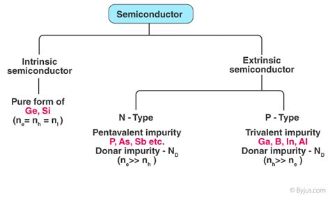 What are semiconductors? definition, types, industries.