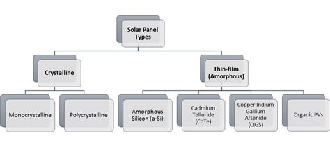 Which is Better – Crystalline or Thin-film Module? - Ask Solar Mango