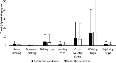 Frontiers | Changes in friluftsliv (outdoor recreation) activities ...