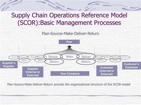 PPT - Supply Chain Operations Reference Model (SCOR) PowerPoint Presentation - ID:226064