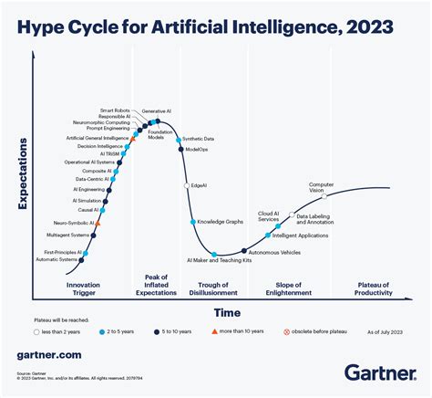 Generative KI an der Spitze: Einblick in den Gartner Hype Cycle 2023 ...