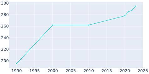 Sterling, Utah Population History | 1990 - 2022